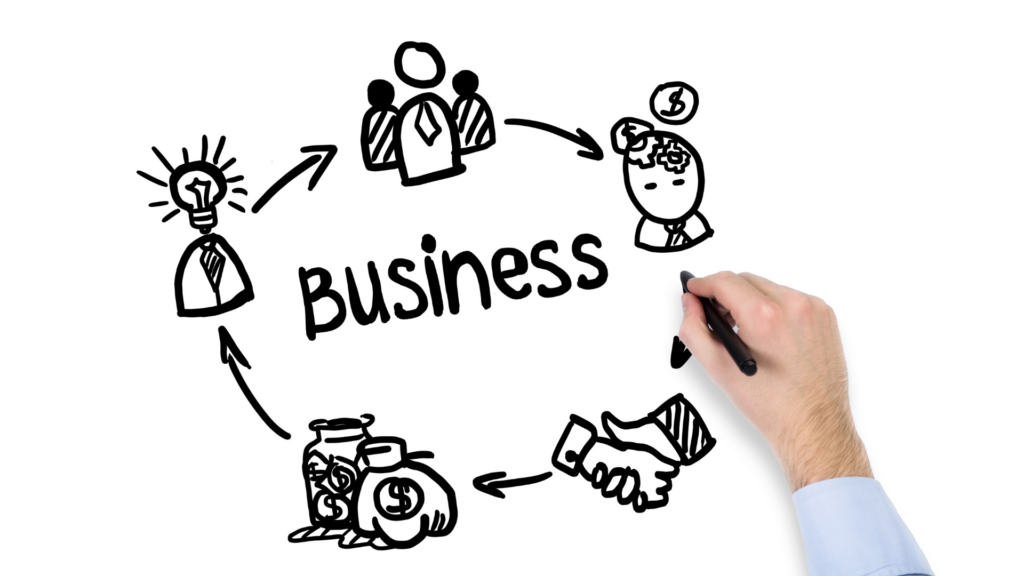 Illustration dessinée à la main représentant les étapes d'un cycle d'affaires idée, équipe, finances, partenariat et réflexion stratégique, avec le mot 'Business' au centre